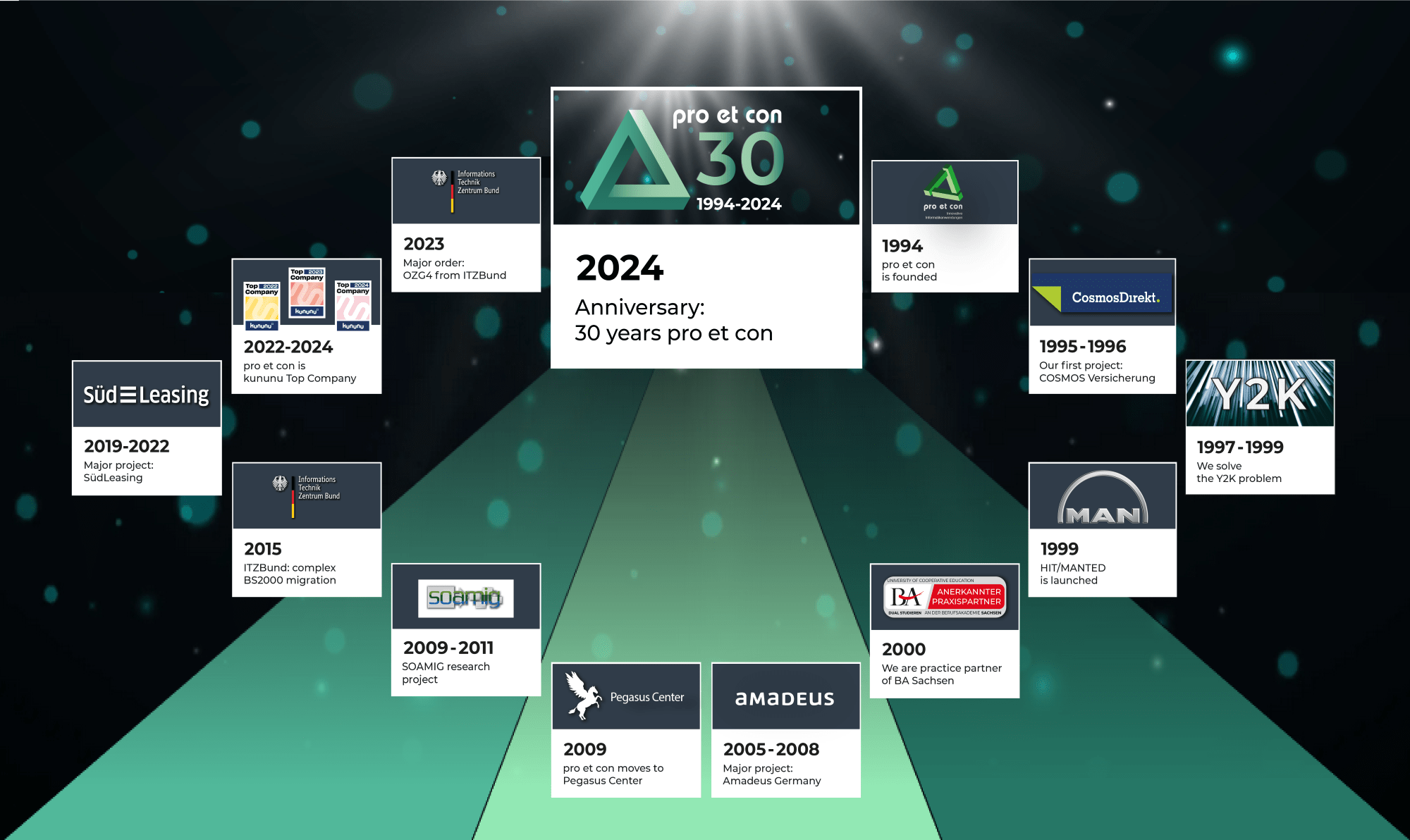 Timeline of 30 years pro et con