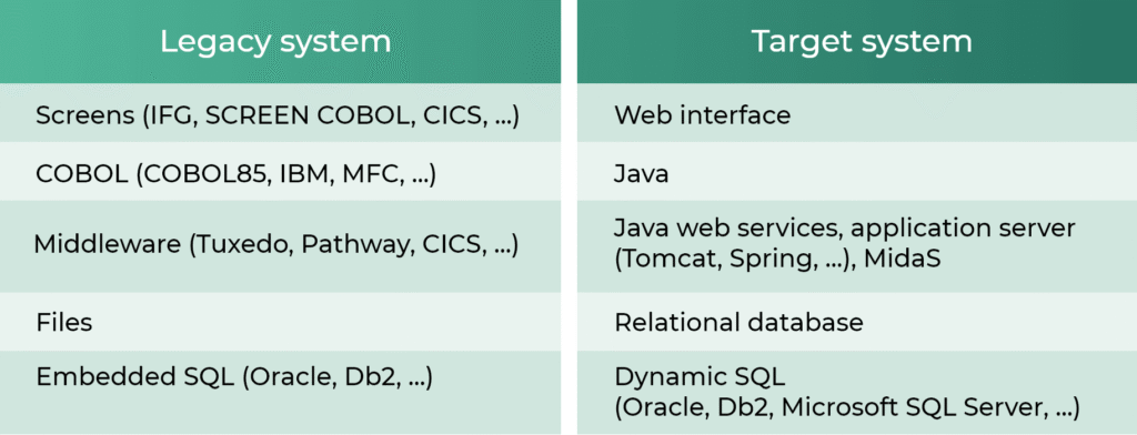 pro et con Software Migration CoJaC Migration Paths