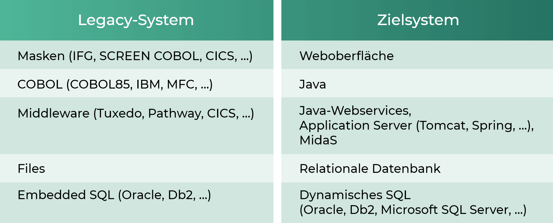 pro et con Software Migration CoJaC Migrationspfade
