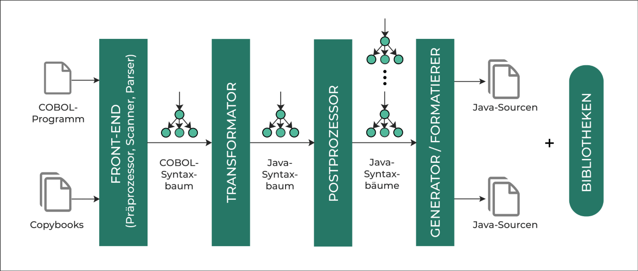 pro et con Software Migration CoJaC Translatormodell